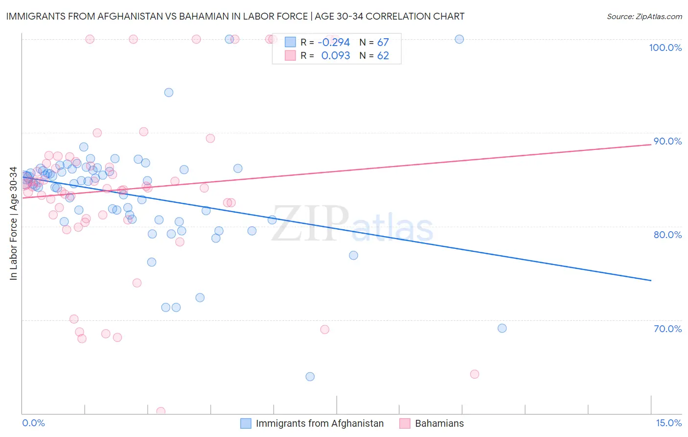 Immigrants from Afghanistan vs Bahamian In Labor Force | Age 30-34