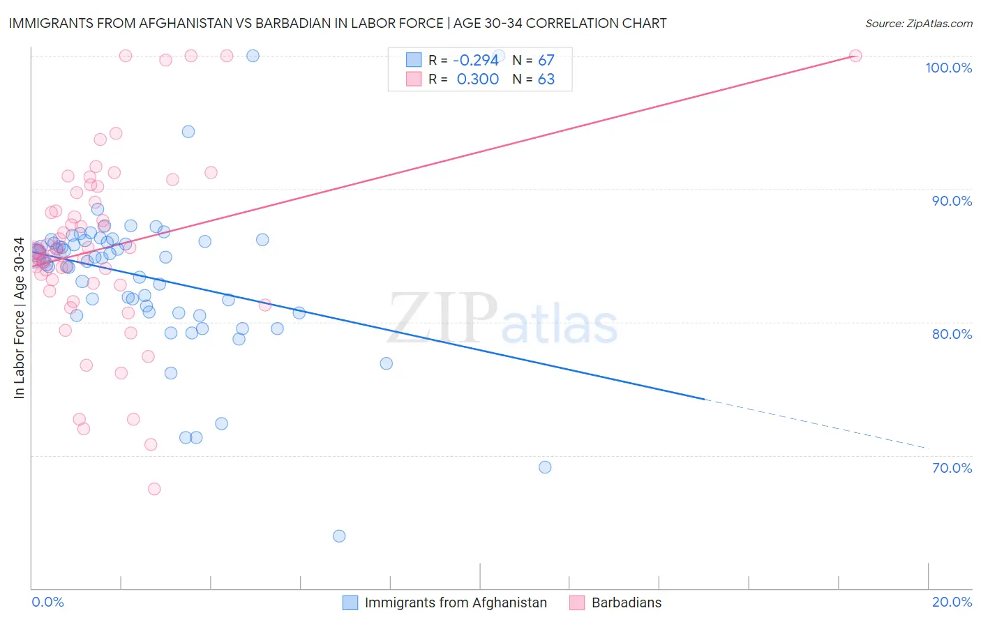 Immigrants from Afghanistan vs Barbadian In Labor Force | Age 30-34
