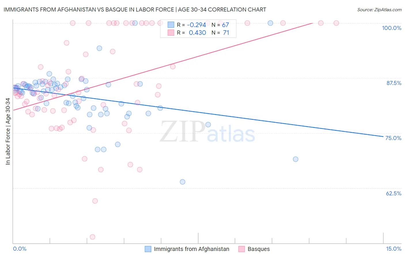 Immigrants from Afghanistan vs Basque In Labor Force | Age 30-34