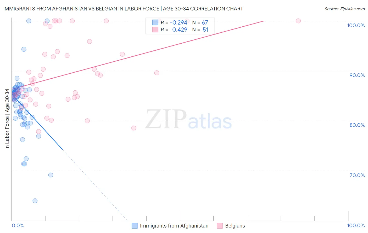 Immigrants from Afghanistan vs Belgian In Labor Force | Age 30-34