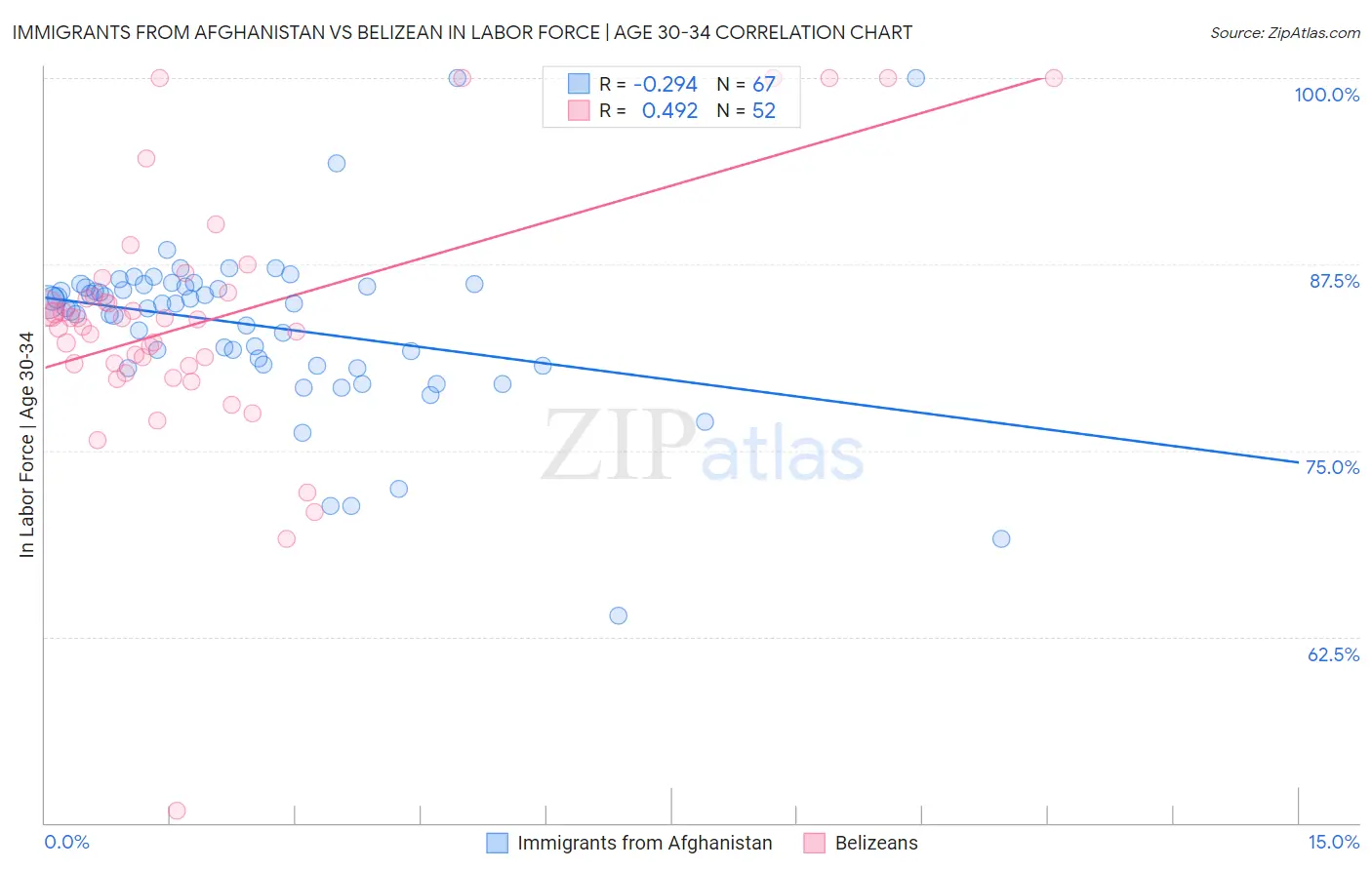 Immigrants from Afghanistan vs Belizean In Labor Force | Age 30-34