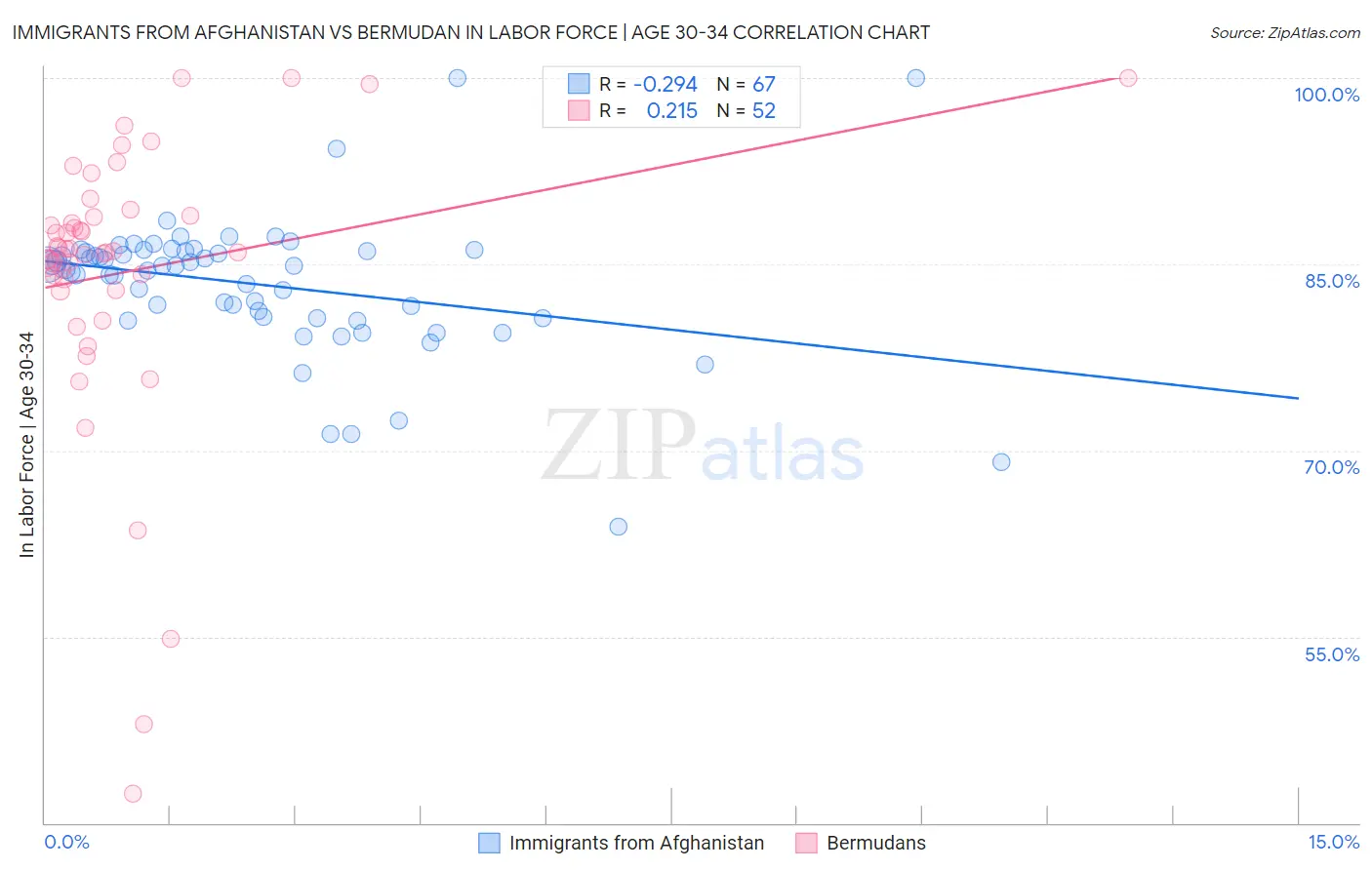 Immigrants from Afghanistan vs Bermudan In Labor Force | Age 30-34