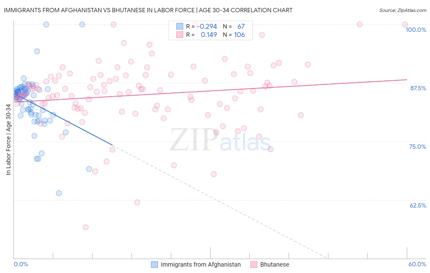 Immigrants from Afghanistan vs Bhutanese In Labor Force | Age 30-34