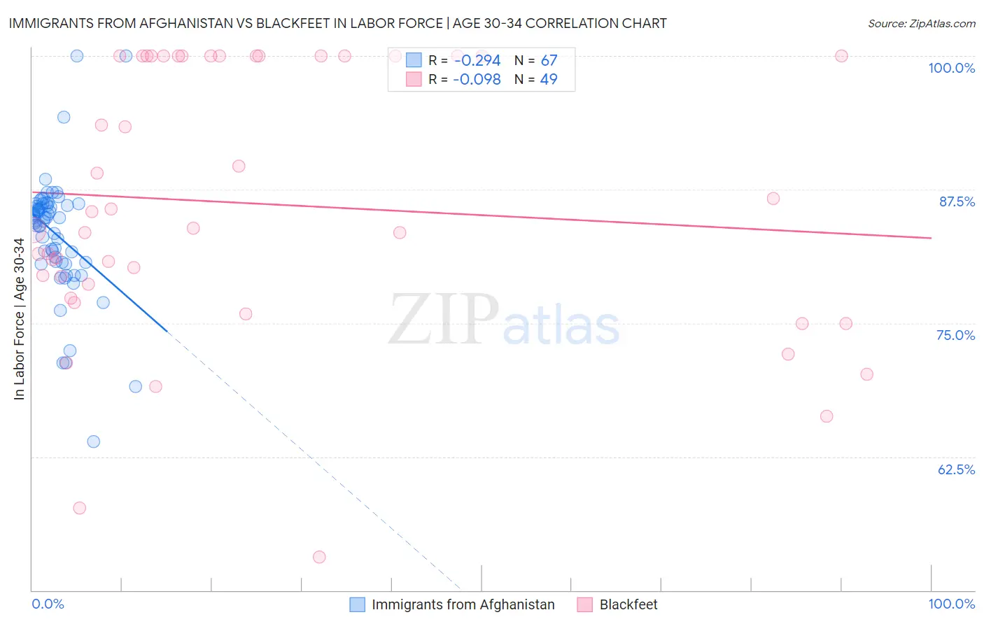 Immigrants from Afghanistan vs Blackfeet In Labor Force | Age 30-34