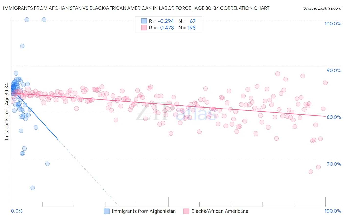 Immigrants from Afghanistan vs Black/African American In Labor Force | Age 30-34