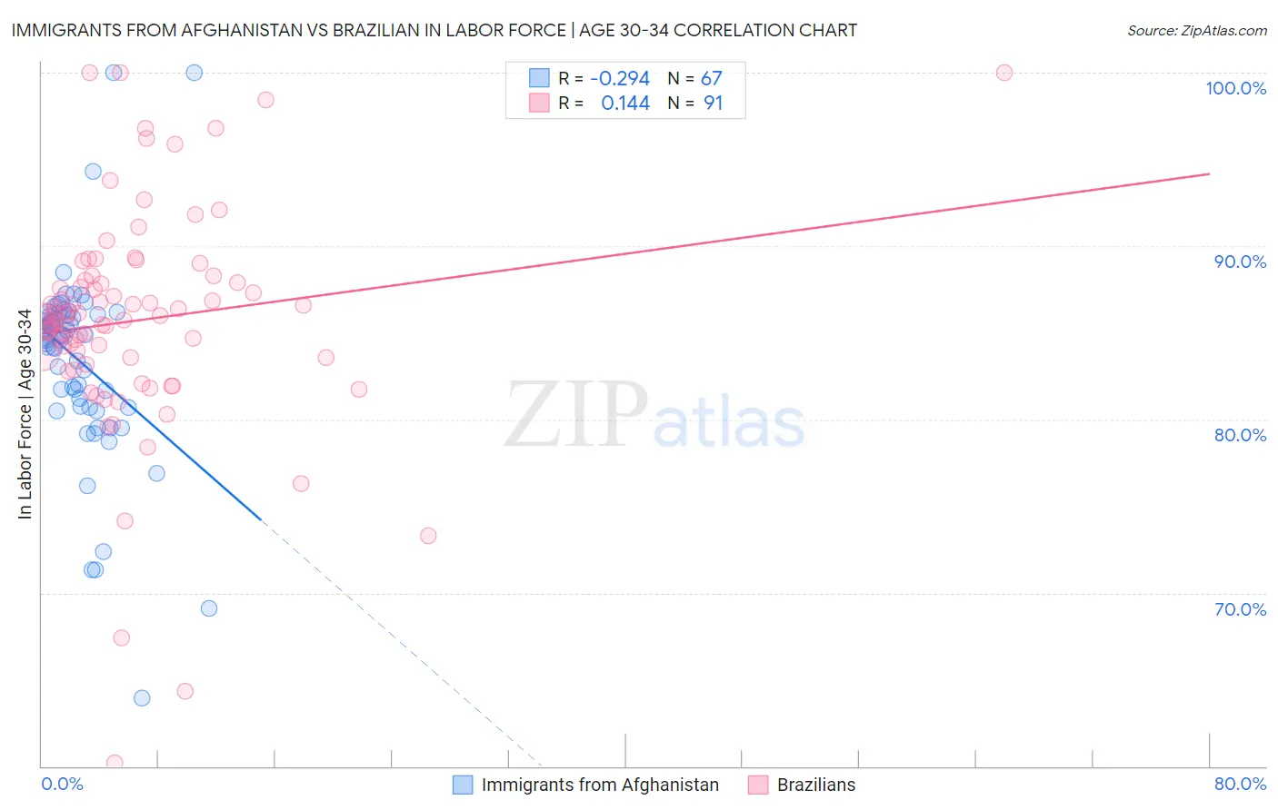 Immigrants from Afghanistan vs Brazilian In Labor Force | Age 30-34