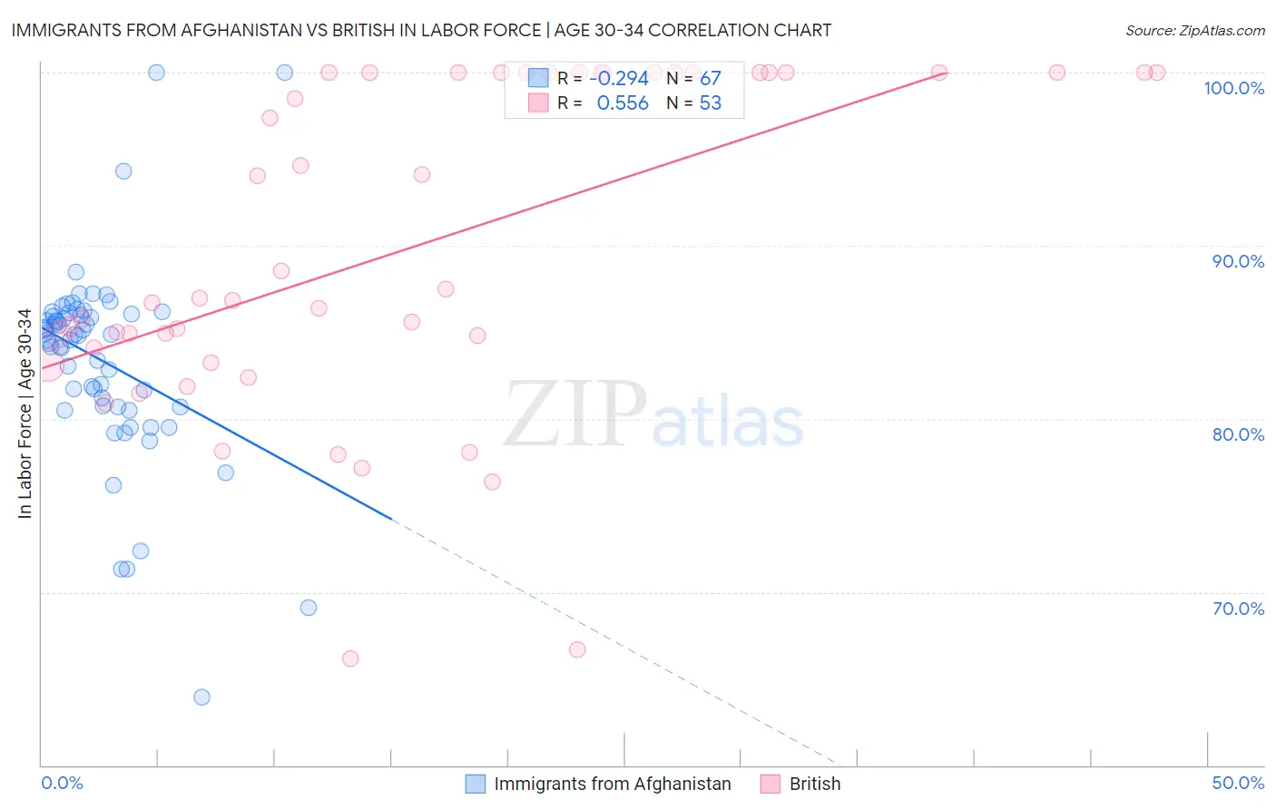Immigrants from Afghanistan vs British In Labor Force | Age 30-34