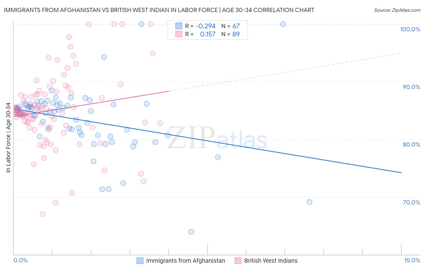 Immigrants from Afghanistan vs British West Indian In Labor Force | Age 30-34
