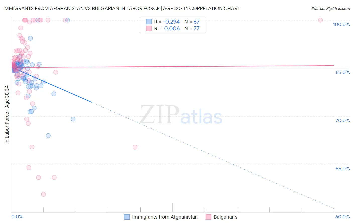 Immigrants from Afghanistan vs Bulgarian In Labor Force | Age 30-34