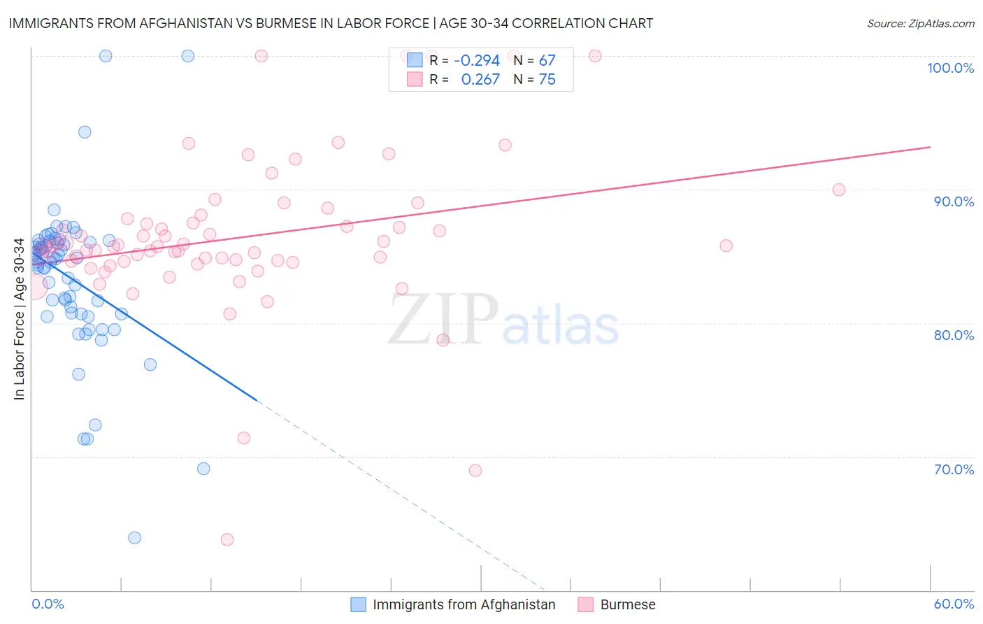 Immigrants from Afghanistan vs Burmese In Labor Force | Age 30-34