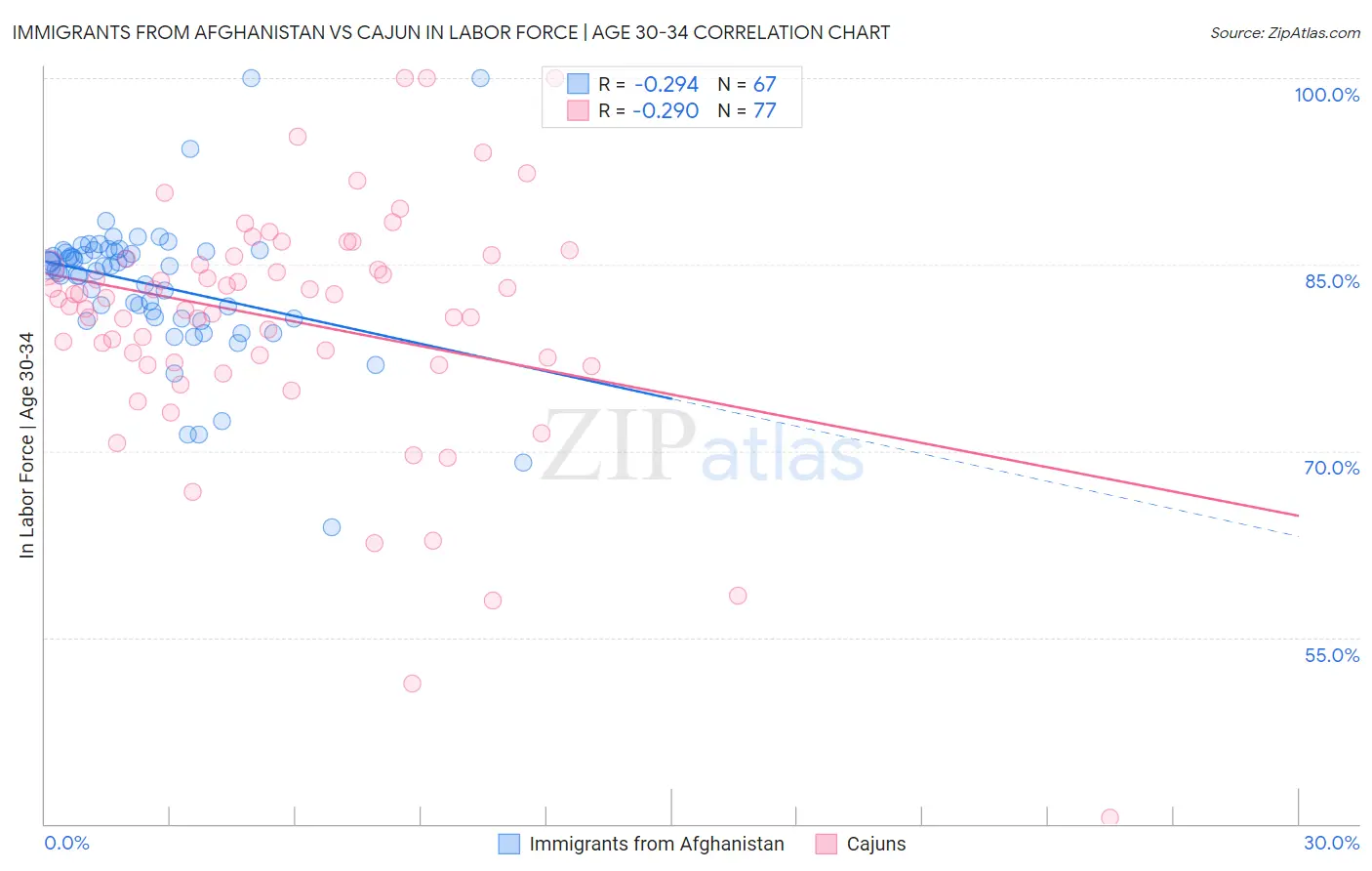 Immigrants from Afghanistan vs Cajun In Labor Force | Age 30-34