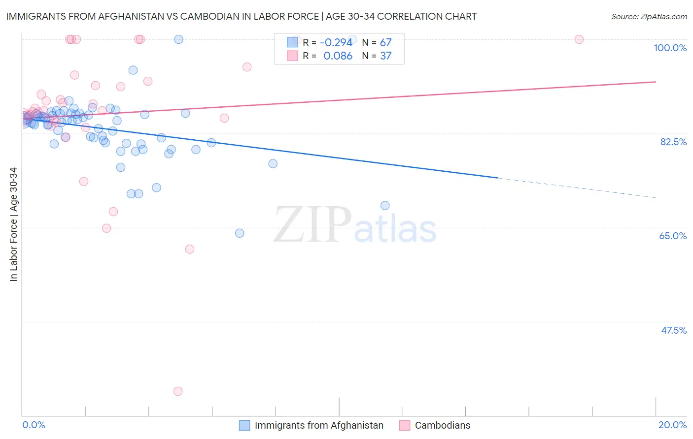 Immigrants from Afghanistan vs Cambodian In Labor Force | Age 30-34