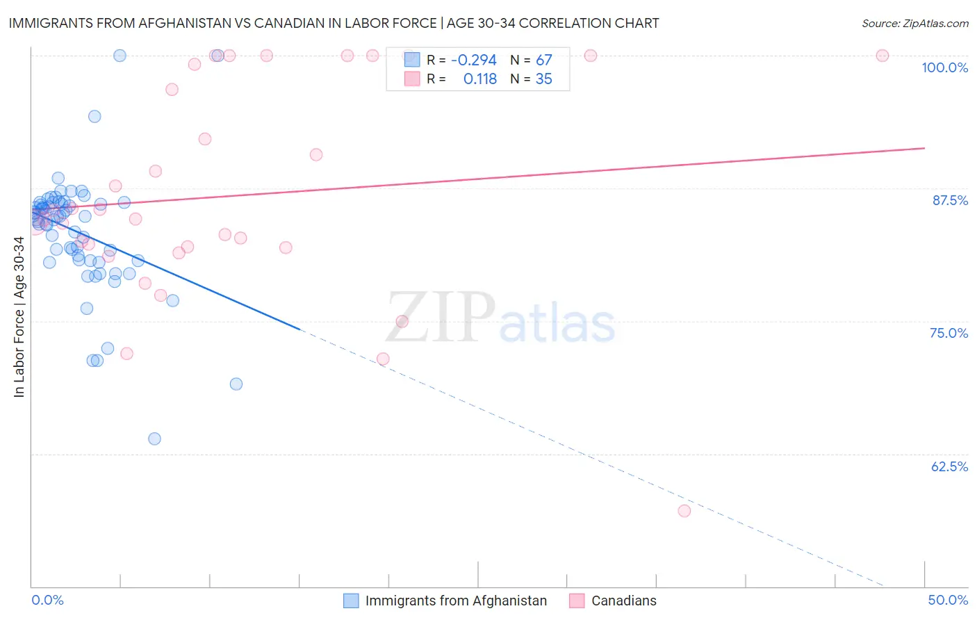 Immigrants from Afghanistan vs Canadian In Labor Force | Age 30-34