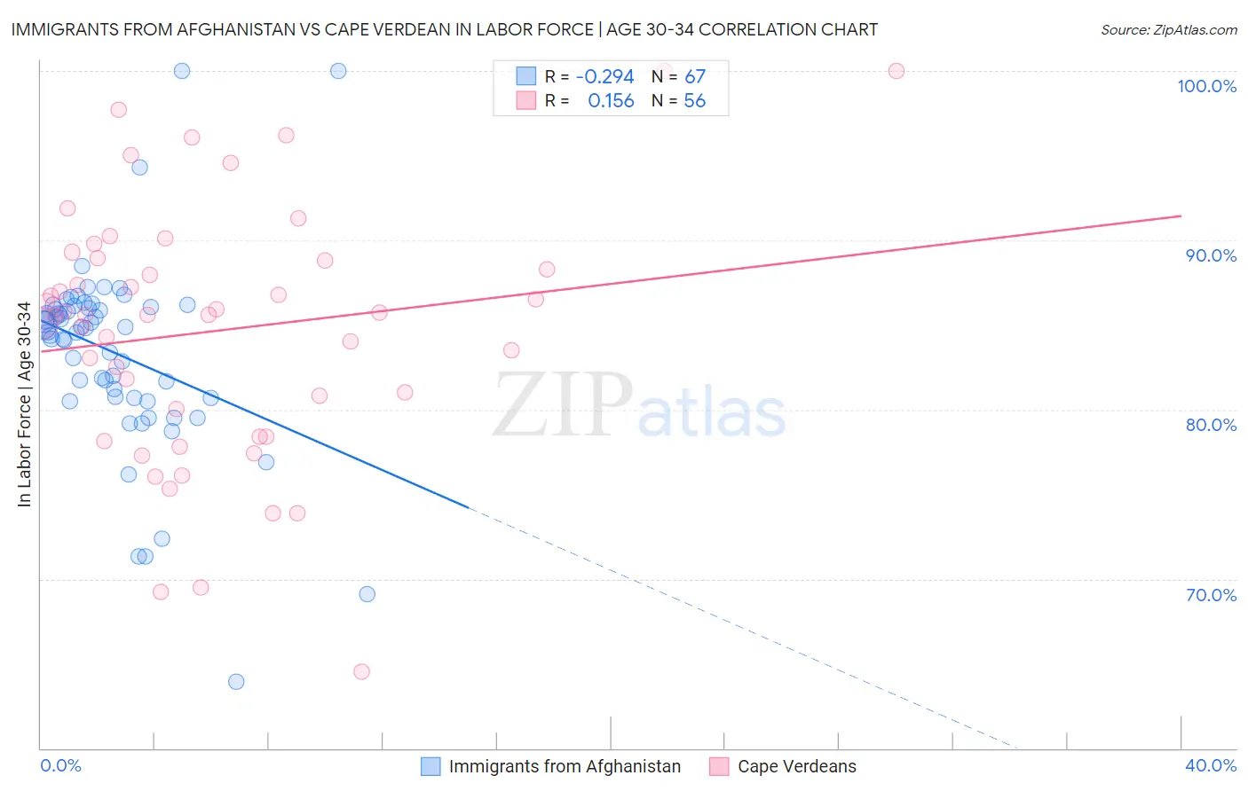 Immigrants from Afghanistan vs Cape Verdean In Labor Force | Age 30-34