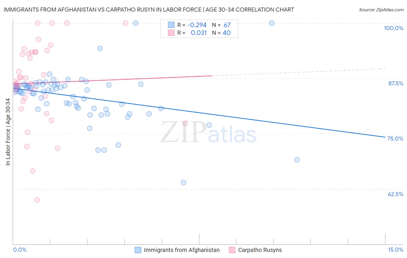 Immigrants from Afghanistan vs Carpatho Rusyn In Labor Force | Age 30-34