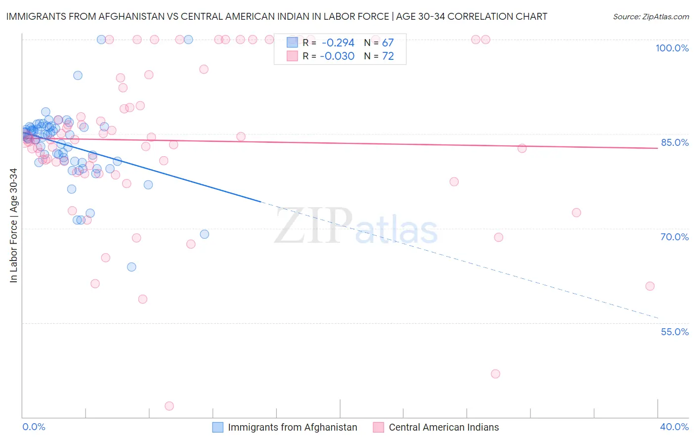 Immigrants from Afghanistan vs Central American Indian In Labor Force | Age 30-34