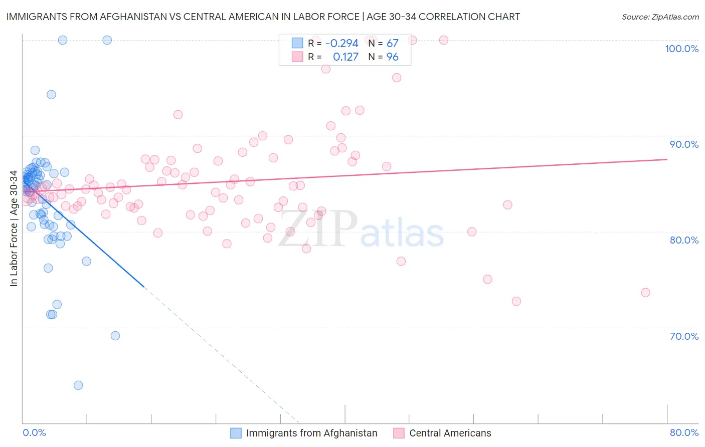 Immigrants from Afghanistan vs Central American In Labor Force | Age 30-34
