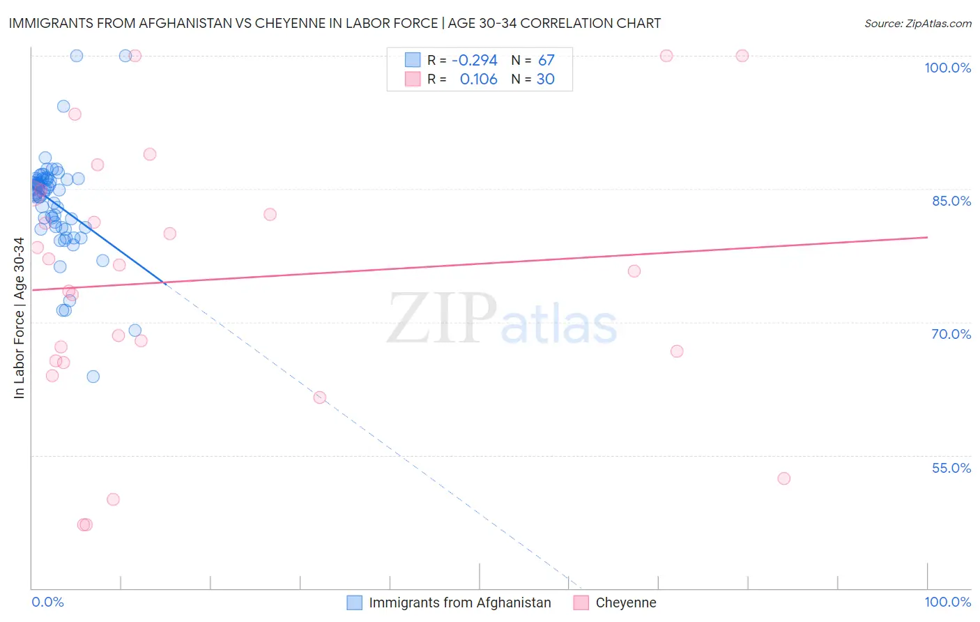 Immigrants from Afghanistan vs Cheyenne In Labor Force | Age 30-34