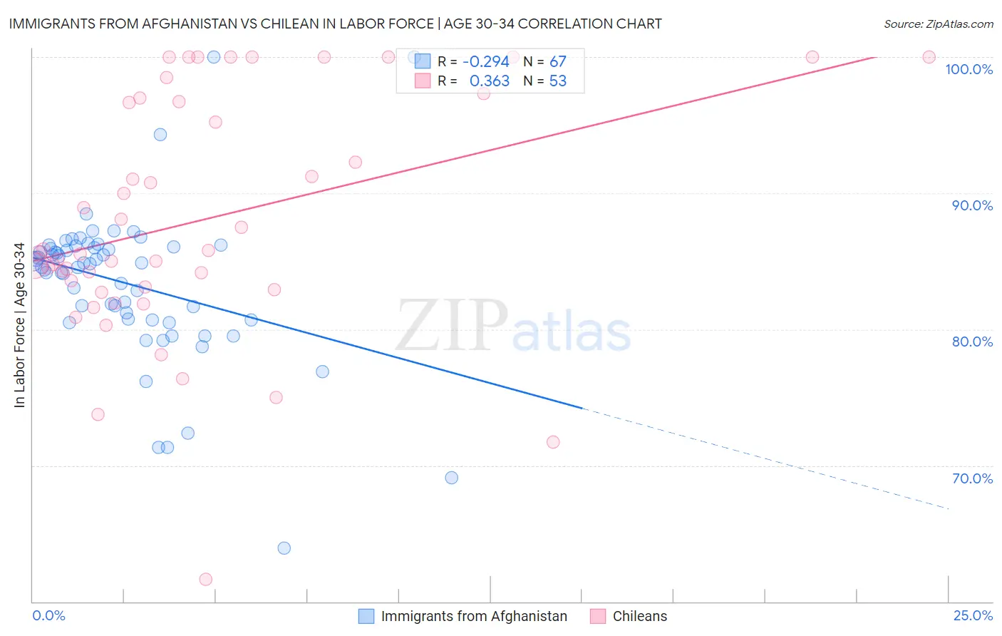 Immigrants from Afghanistan vs Chilean In Labor Force | Age 30-34