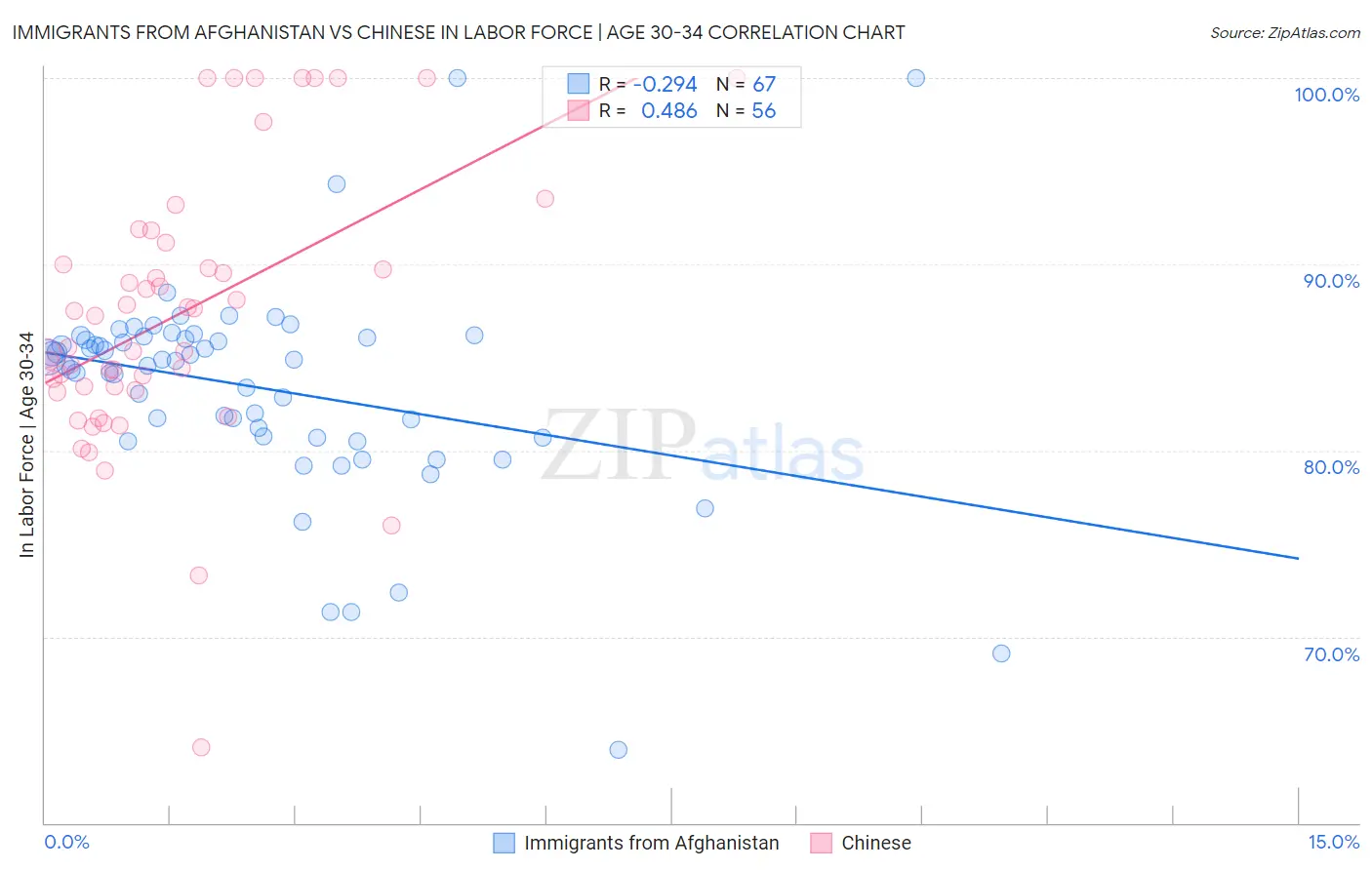 Immigrants from Afghanistan vs Chinese In Labor Force | Age 30-34