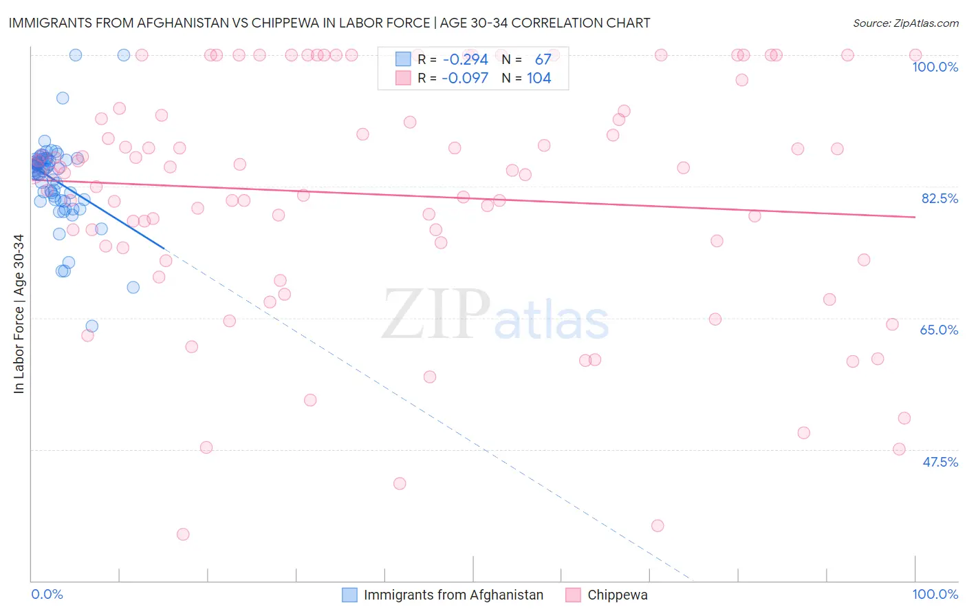 Immigrants from Afghanistan vs Chippewa In Labor Force | Age 30-34