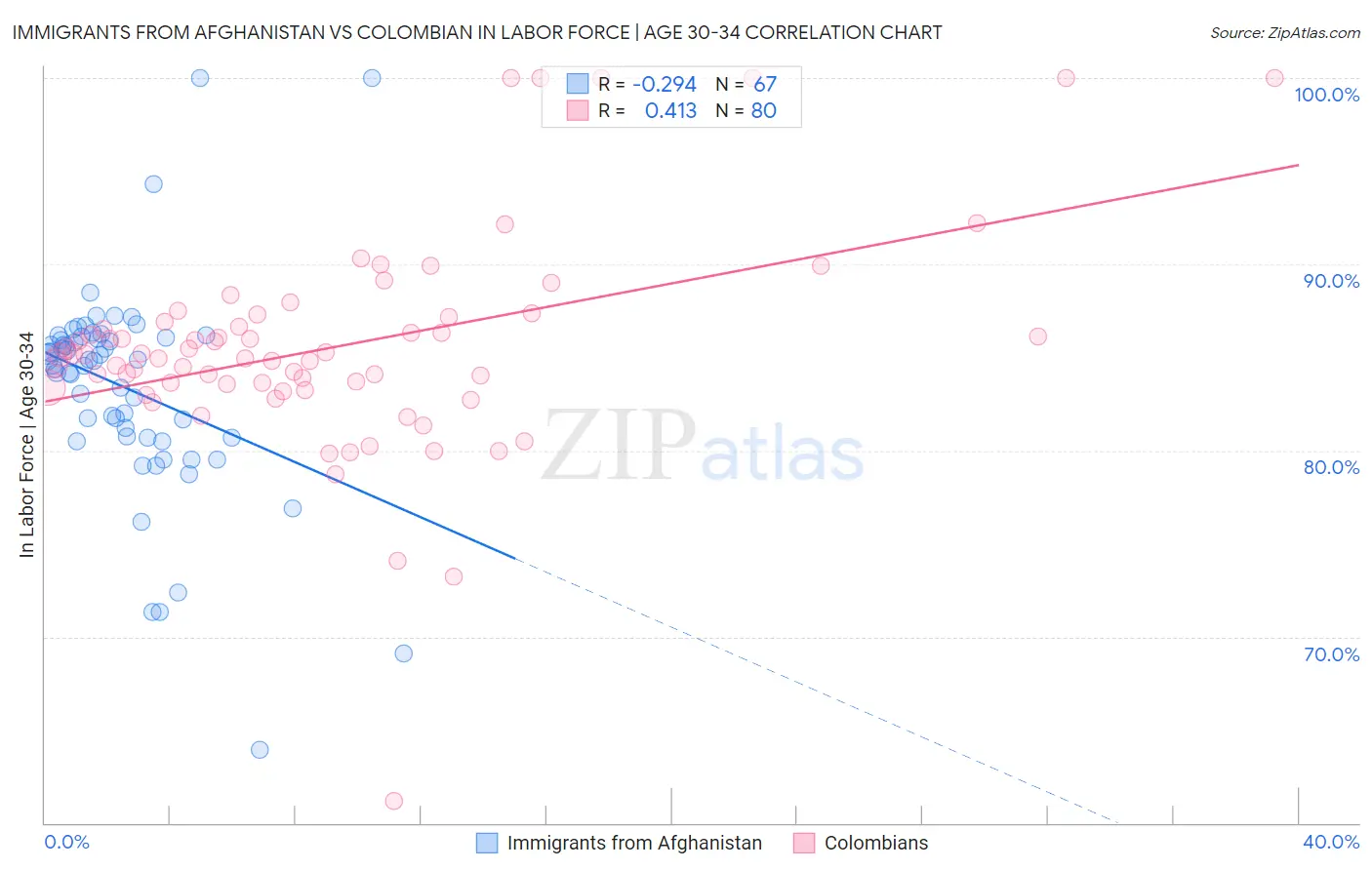 Immigrants from Afghanistan vs Colombian In Labor Force | Age 30-34