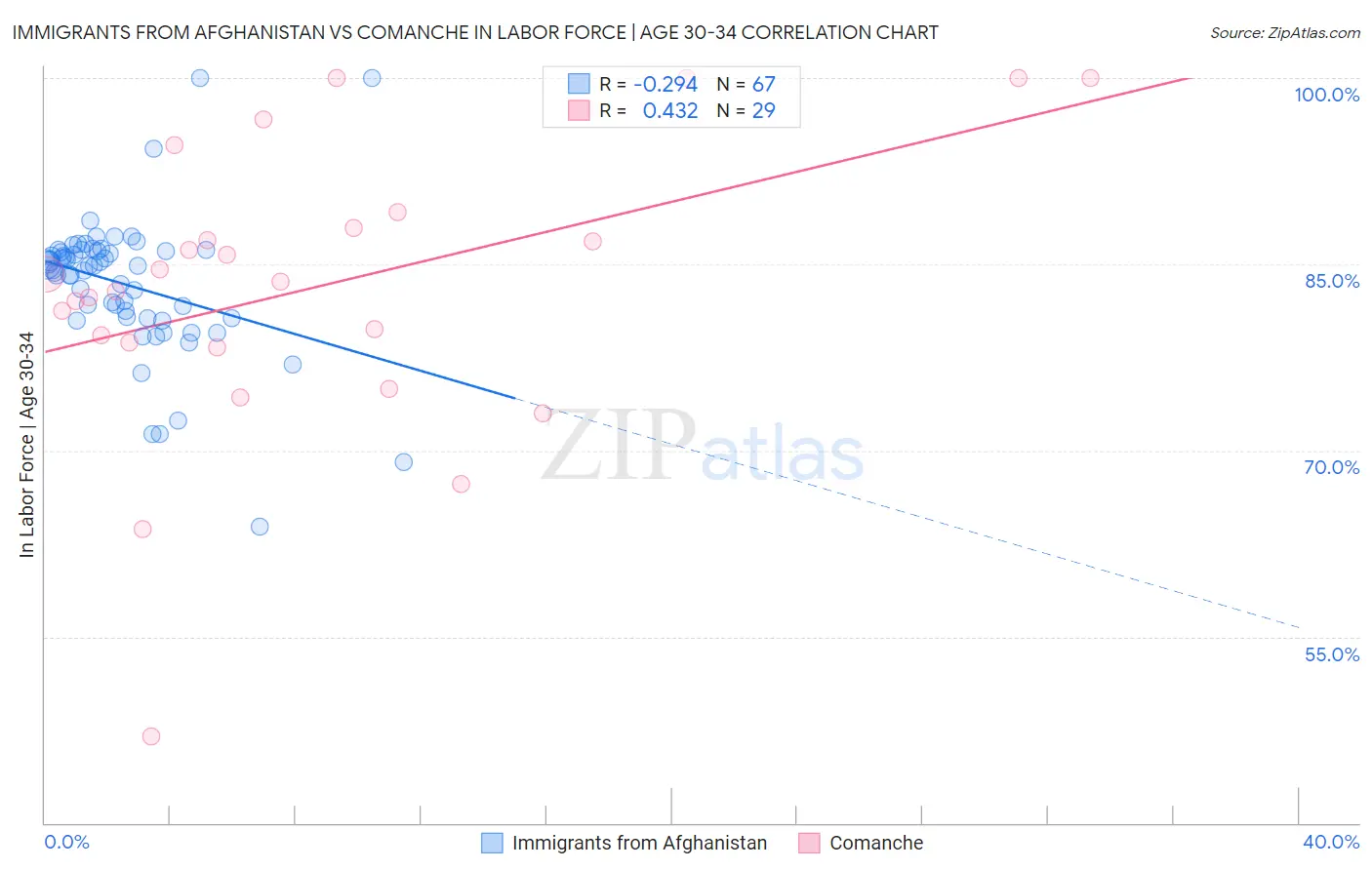 Immigrants from Afghanistan vs Comanche In Labor Force | Age 30-34