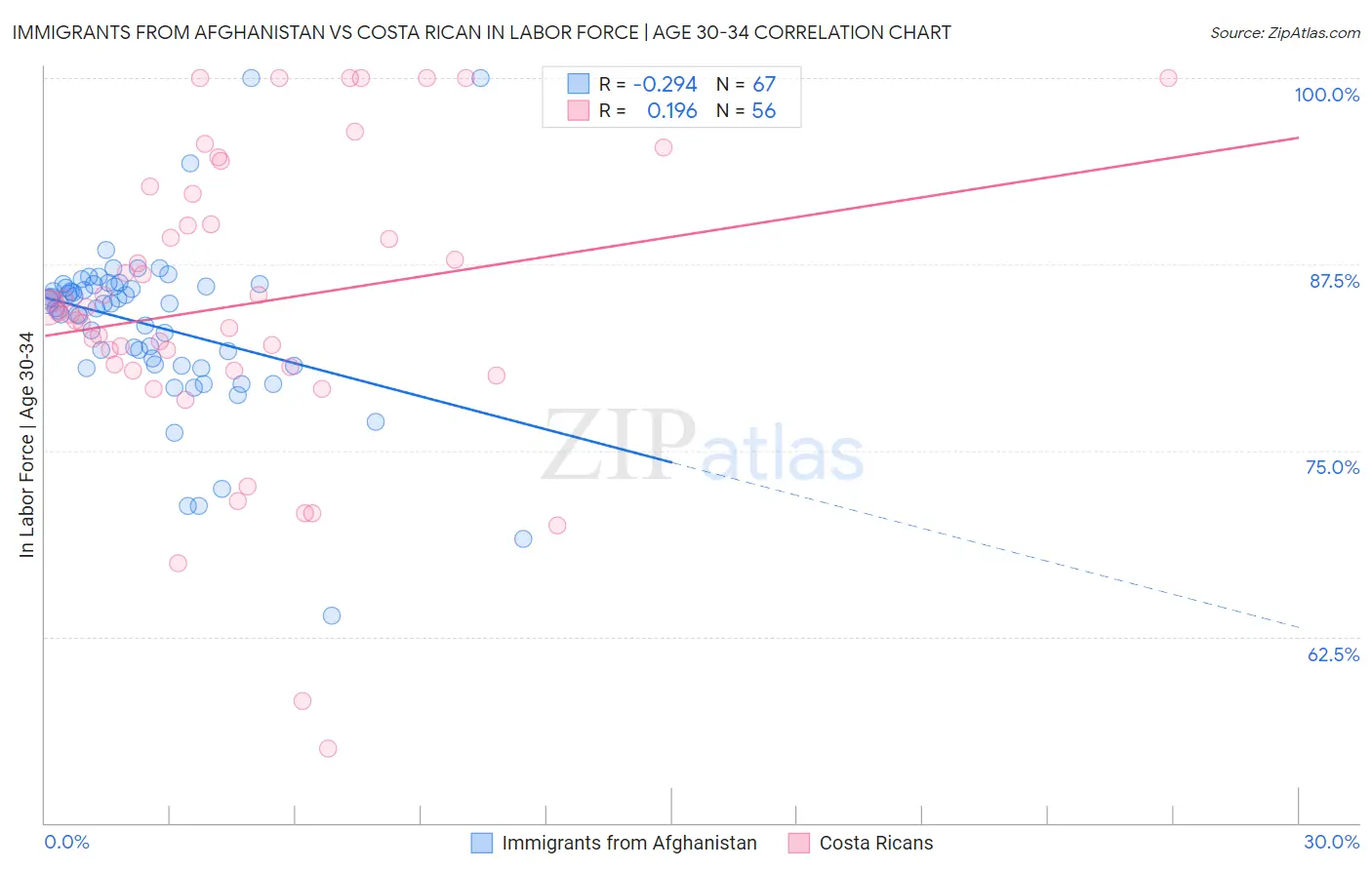 Immigrants from Afghanistan vs Costa Rican In Labor Force | Age 30-34