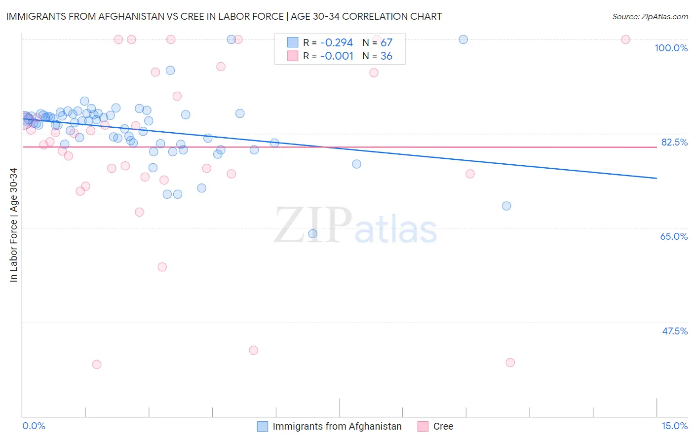 Immigrants from Afghanistan vs Cree In Labor Force | Age 30-34