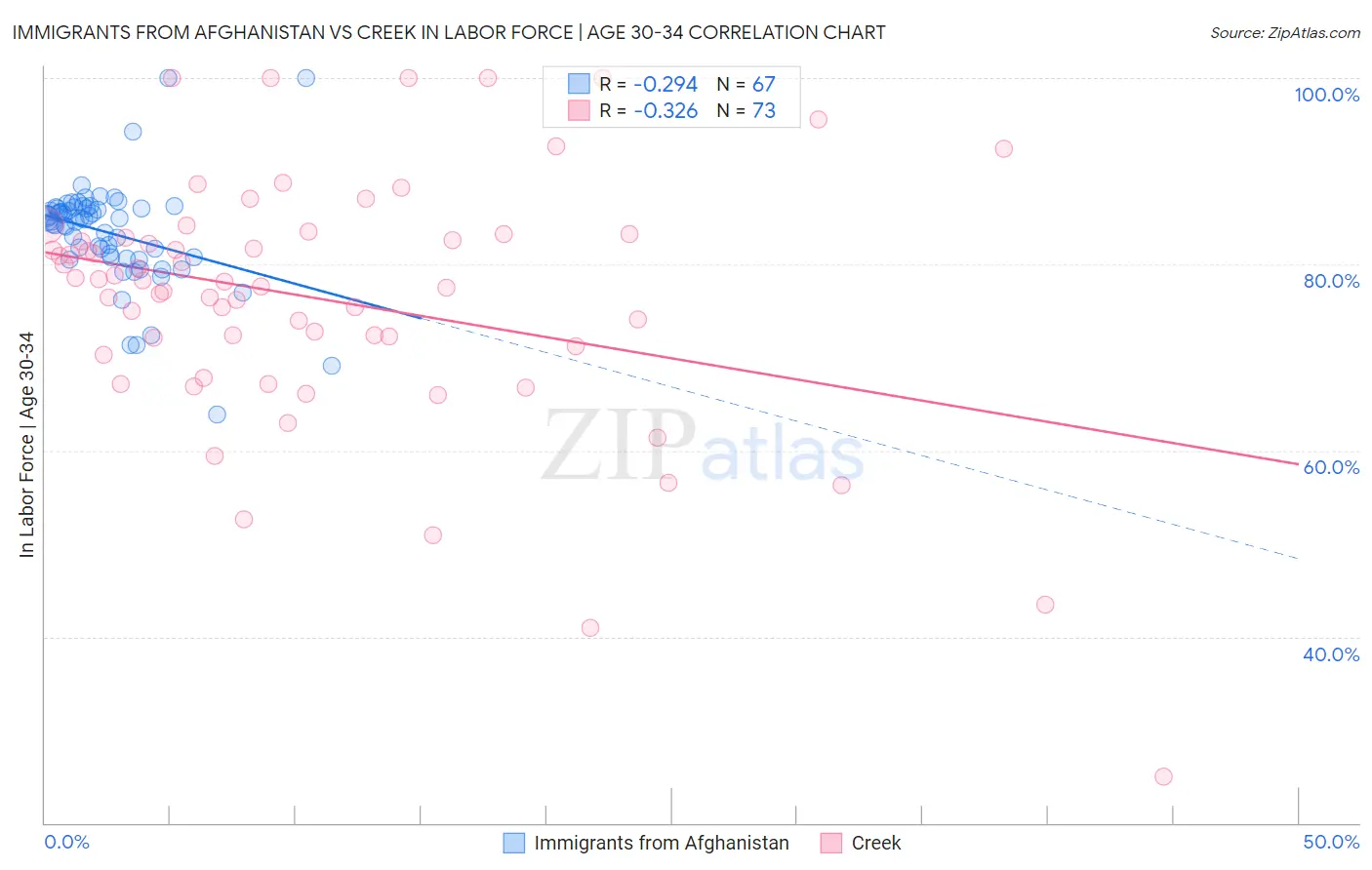 Immigrants from Afghanistan vs Creek In Labor Force | Age 30-34