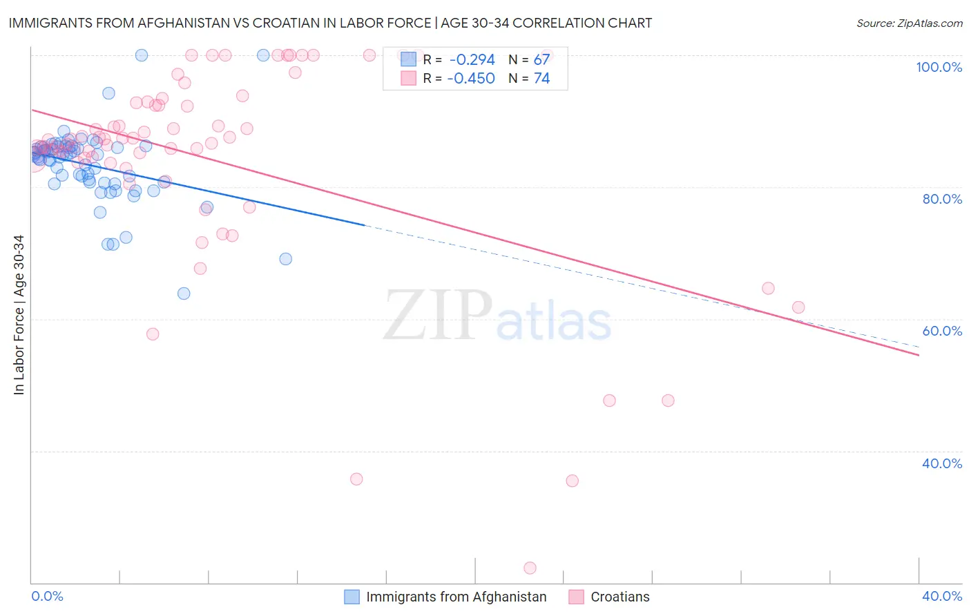 Immigrants from Afghanistan vs Croatian In Labor Force | Age 30-34