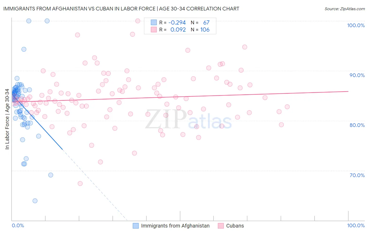 Immigrants from Afghanistan vs Cuban In Labor Force | Age 30-34