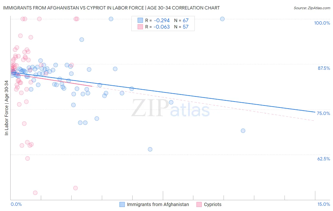 Immigrants from Afghanistan vs Cypriot In Labor Force | Age 30-34