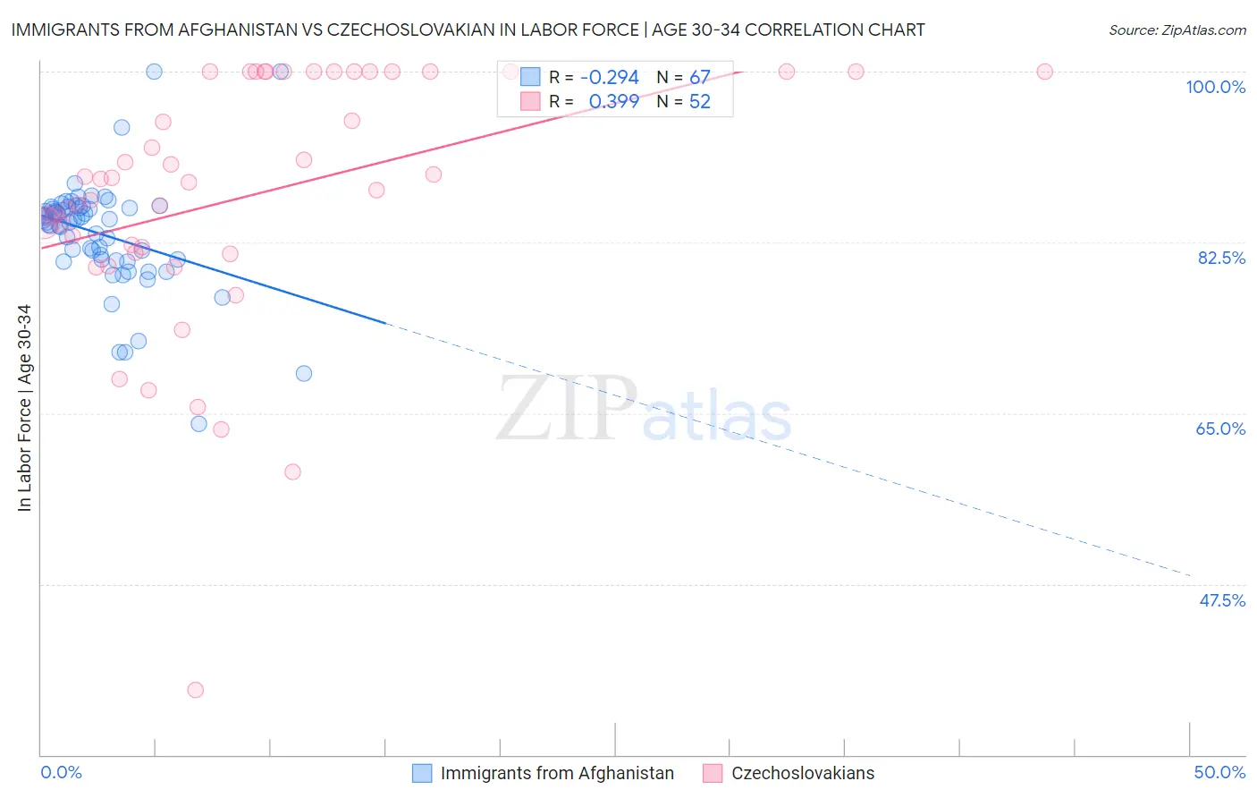 Immigrants from Afghanistan vs Czechoslovakian In Labor Force | Age 30-34