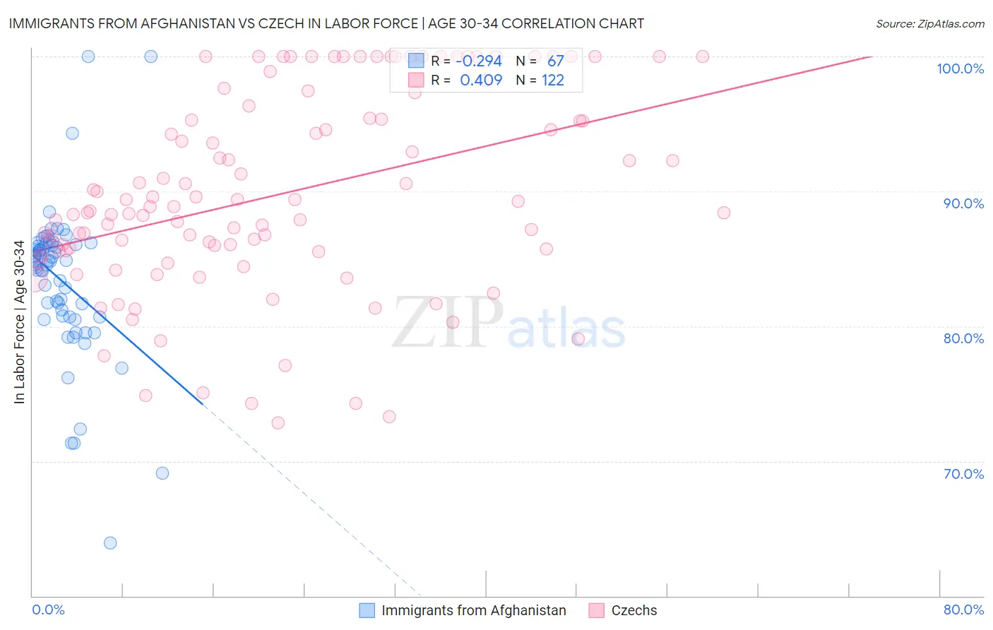 Immigrants from Afghanistan vs Czech In Labor Force | Age 30-34