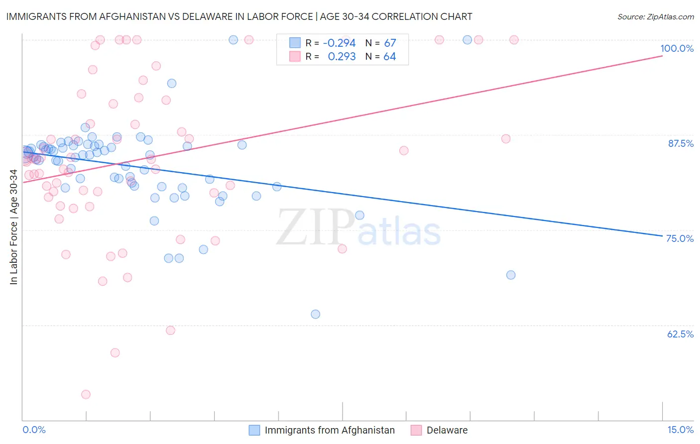 Immigrants from Afghanistan vs Delaware In Labor Force | Age 30-34