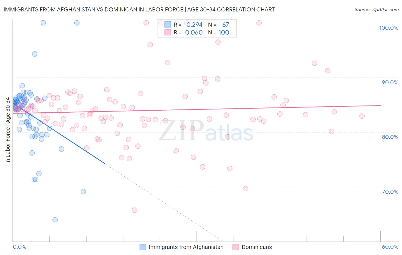 Immigrants from Afghanistan vs Dominican In Labor Force | Age 30-34