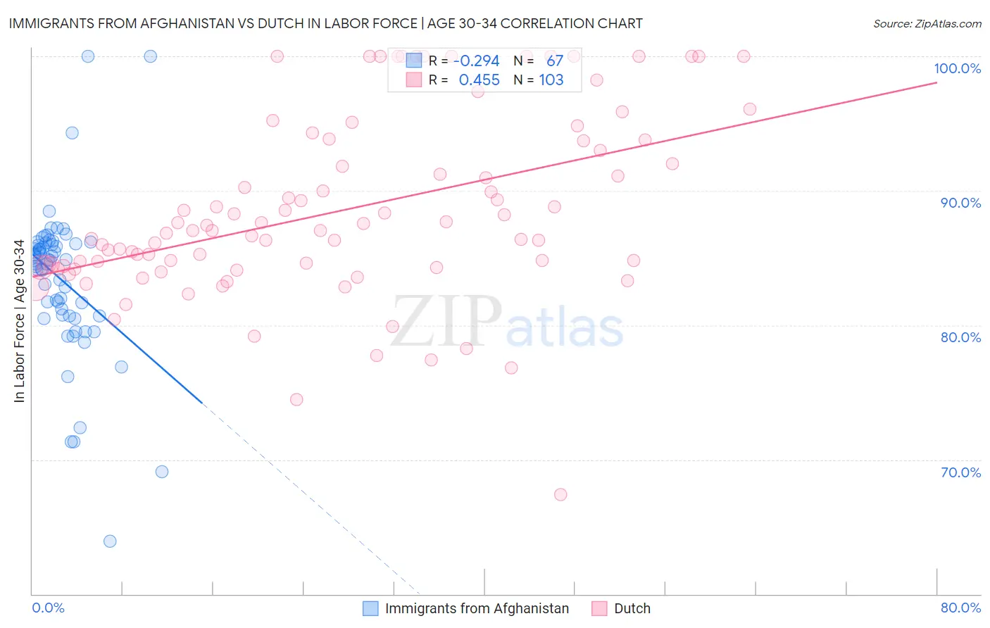 Immigrants from Afghanistan vs Dutch In Labor Force | Age 30-34