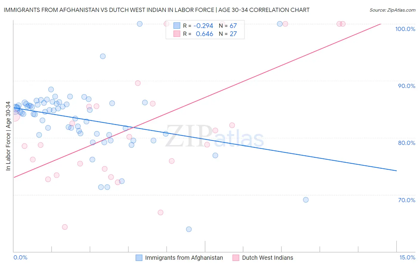 Immigrants from Afghanistan vs Dutch West Indian In Labor Force | Age 30-34