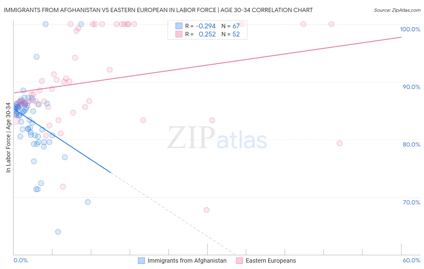 Immigrants from Afghanistan vs Eastern European In Labor Force | Age 30-34