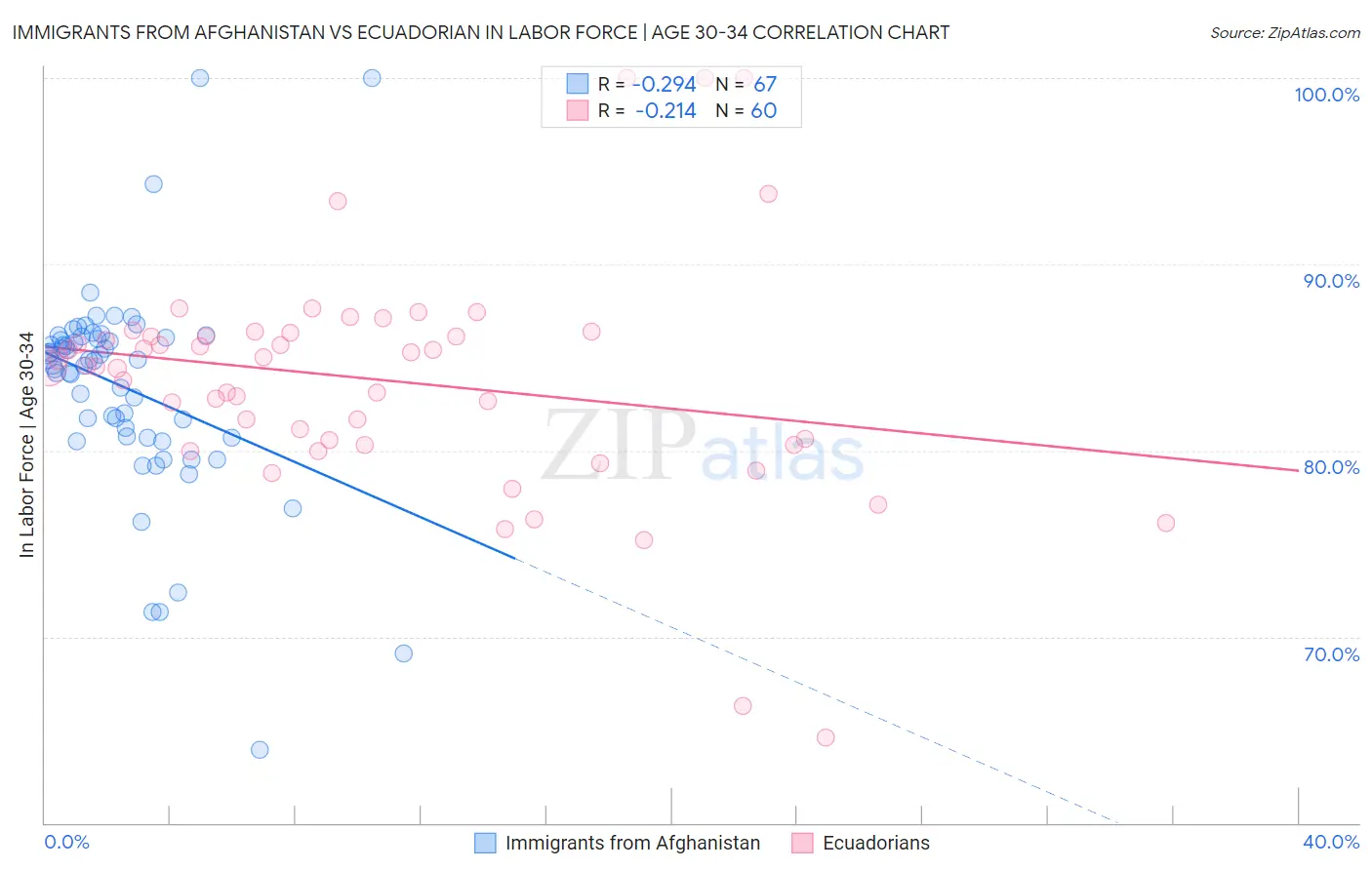 Immigrants from Afghanistan vs Ecuadorian In Labor Force | Age 30-34