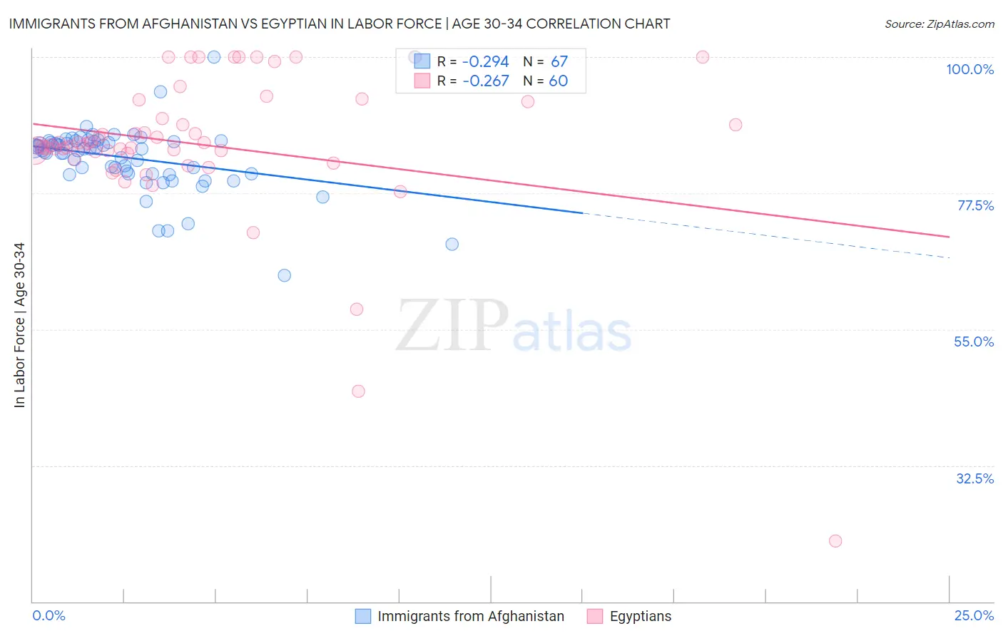 Immigrants from Afghanistan vs Egyptian In Labor Force | Age 30-34