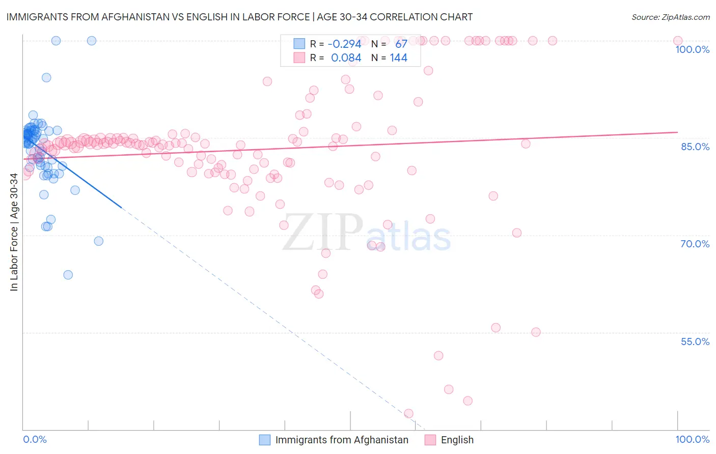 Immigrants from Afghanistan vs English In Labor Force | Age 30-34