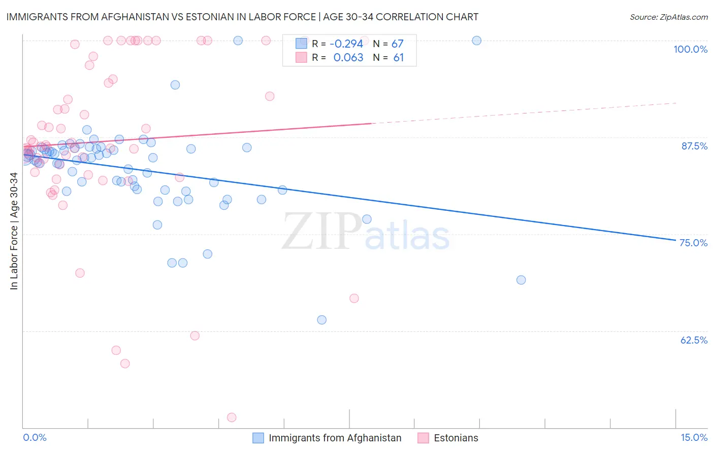 Immigrants from Afghanistan vs Estonian In Labor Force | Age 30-34