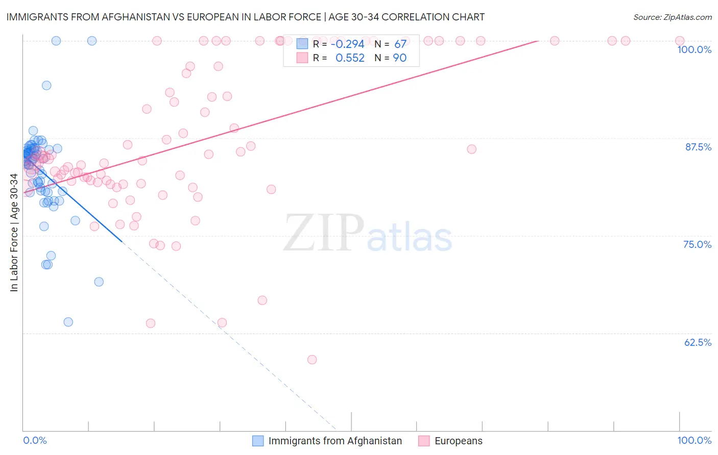 Immigrants from Afghanistan vs European In Labor Force | Age 30-34