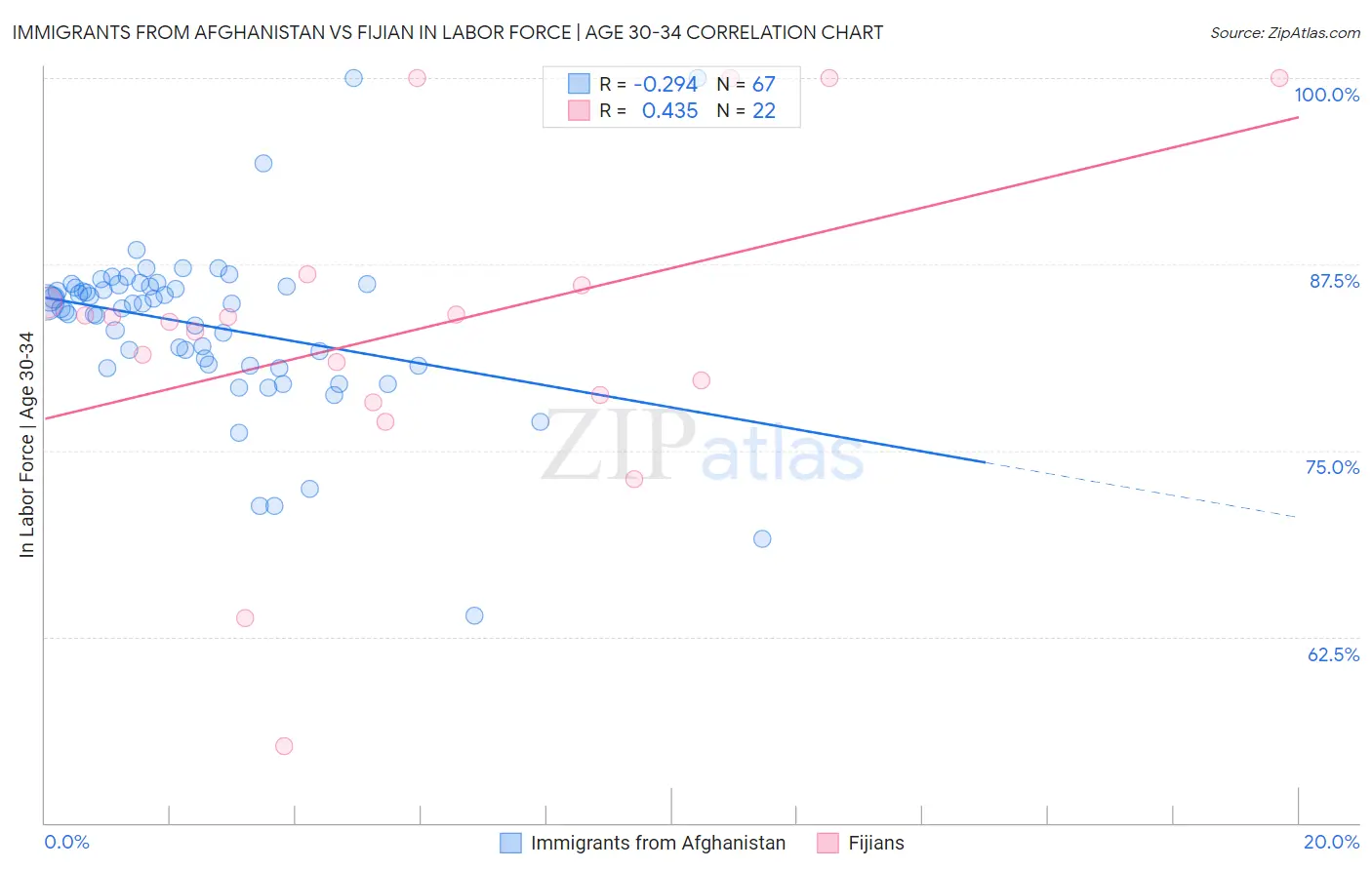 Immigrants from Afghanistan vs Fijian In Labor Force | Age 30-34