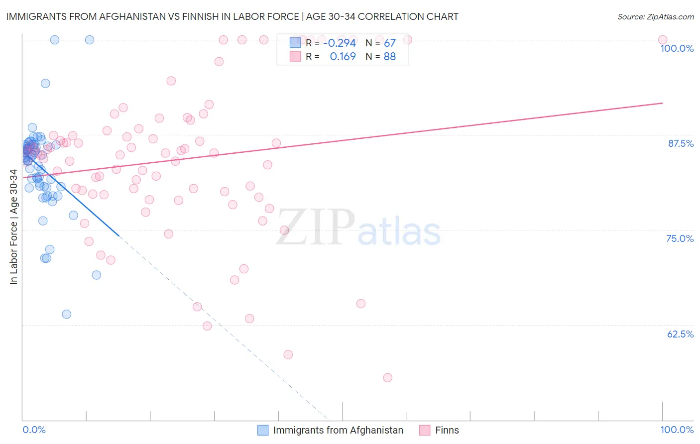 Immigrants from Afghanistan vs Finnish In Labor Force | Age 30-34