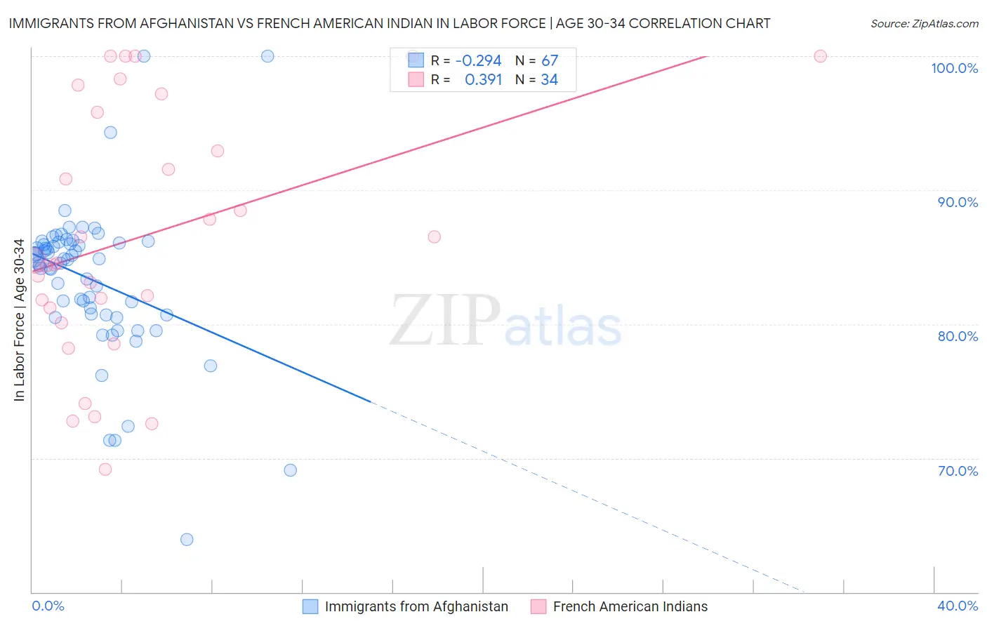 Immigrants from Afghanistan vs French American Indian In Labor Force | Age 30-34