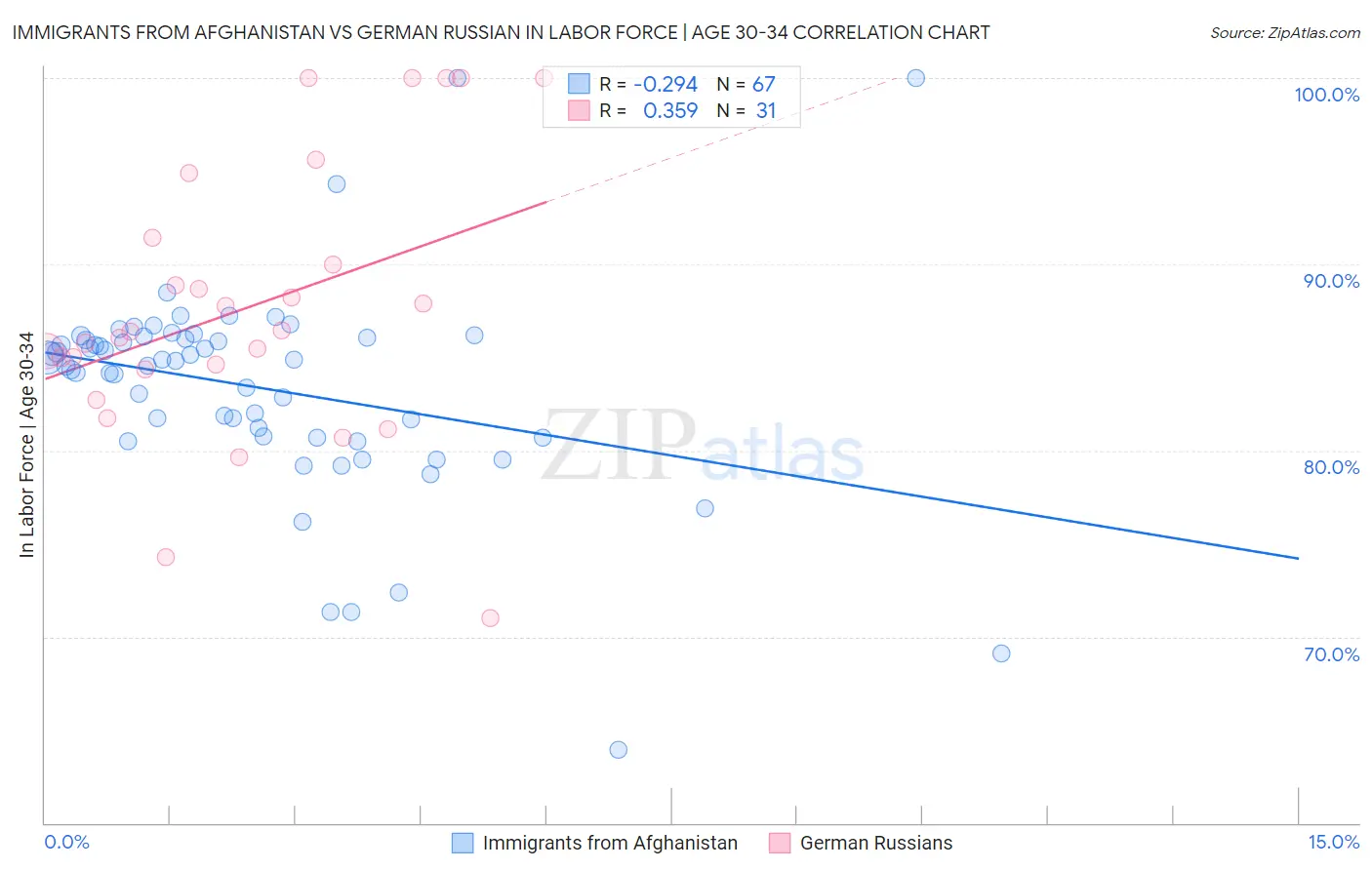 Immigrants from Afghanistan vs German Russian In Labor Force | Age 30-34