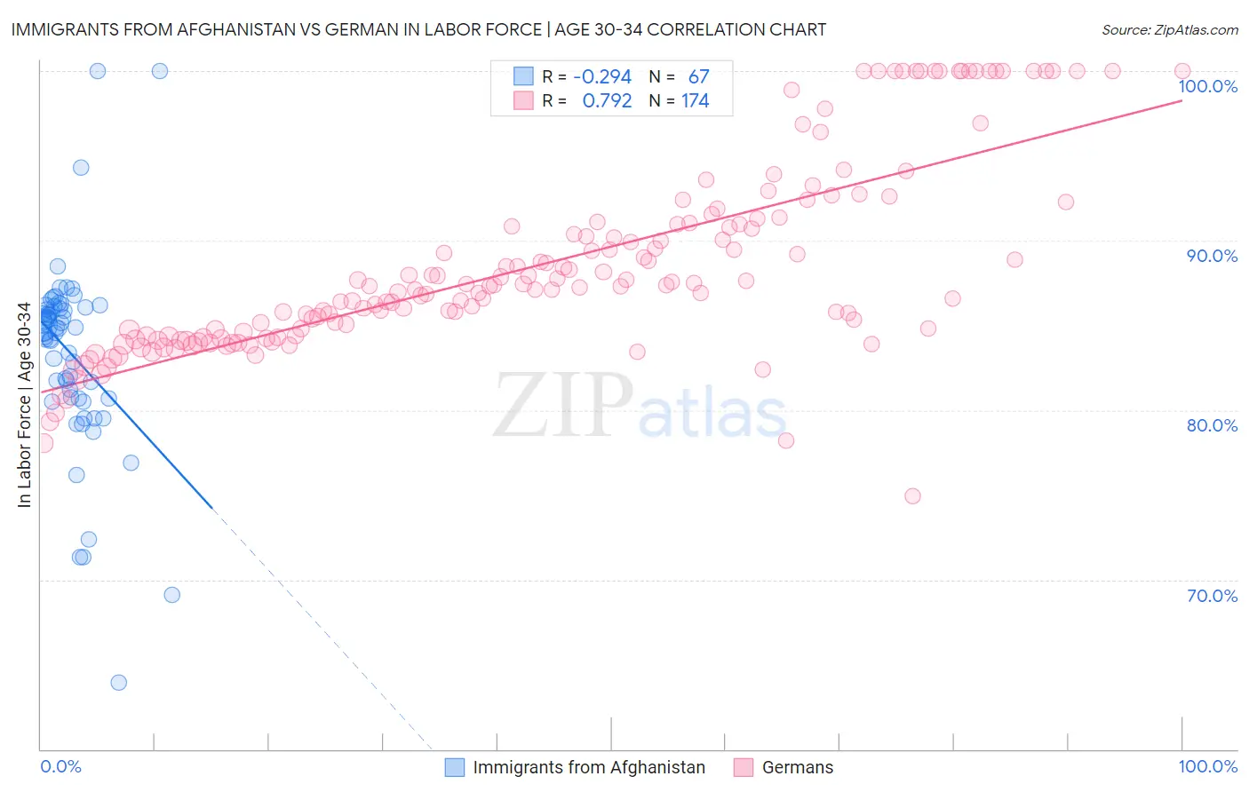 Immigrants from Afghanistan vs German In Labor Force | Age 30-34